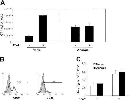 Figure 3. Induction of OT-1 anergy by OVA peptide in vivo. C57BL/6 mice that had been received OT-1 T cells were given PBS (naive) or 0.5 mg OVA (anergic) intravenously. Ten days later, the mice were rechallenged with either the control (–) or OVA (+) peptide. Two days following the rechallenge, the mice were killed and pooled spleen and lymph node cells were stained with H-2Kb/OVA tetramer and anti-CD8. (A) The total number of OT-1 cells present in each mouse was calculated and is shown as the mean (± SD) of 3 mice in each group. (B) Tetramer-positive and CD8+ cells in the tolerized mice that were positive for both tetramer and CD8 were stained with isotype control (gray) and anti-CD69 or anti-CD25 (black). (C) Ten days following the administration of PBS or OVA, spleens were harvested and restimulated in triplicate in the absence or presence of OVA peptide (1 ng/mL) in 96-well plates. At the time of restimulation, the frequency of OVA-specific T cells was determined by tetramer analysis. OVA-specific IFN-γ production was measured 72 hours later by ELISA. IFN-γ production was determined on a per cell basis as described in “Materials and methods.” Data shown are representative of at least 3 independently performed experiments.