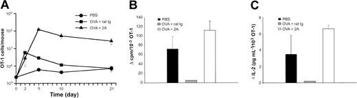 Figure 4. CD137 stimulation prevents the induction of anergy on OT-1 cells in vivo. (A) B6 mice were given OT-1 cells prior to the intravenous administration of PBS or OVA peptide. On the day of peptide administration and again 3 days later, mice were given 100 μg of either control rat IgG or anti-CD137 (2A). Mice were killed at the time points indicated, and the total number of OT-1 cells present in each mouse was calculated following tetramer analysis. The data shown are the mean (± SD) of 3 mice in each group. (B-C) Ten days following the administration of PBS or OVA, spleens were harvested and restimulated in triplicate in the absence or presence of OVA peptide (1 ng/mL) in 96-well plates. At the time of restimulation, the frequency of OVA-specific T cells was determined by tetramer analysis. OVA-specific proliferation and IL-2 production were determined 72 and 48 hours later, respectively. Thymidine incorporation and IL-2 production were determined on a per cell basis as described in “Materials and methods.” Data shown are representative of at least 3 independently performed experiments.