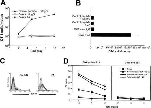 Figure 5. CD137 stimulation reverses OT-1 T-cell anergy in vivo. (A) Anergy was established in OT-1 recipients upon the intravenous administration of OVA peptide as described before. Ten days later, mice were rechallenged with either a control peptide or OVA peptide. The rechallenged mice that were given OVA received either a rat IgG control or anti-CD137 (2A). Mice were killed at the time points indicated, and the total number of OT-1 cells present in each mouse was determined by tetramer analysis, as before. (B) Following the establishment of anergy, mice were rechallenged with various combinations of either the control or OVA peptides and the control rat IgG or anti-CD137 (2A), as indicated. The total number of OT-1 cells present in each mouse 3 days later is shown. Data shown in panels A and B are the mean (± SD) of 3 mice in each group. (C) Two days following OVA challenge and antibody administration (rat IgG or 2A, as indicated), the anergic mice were killed. Cells that were positive for both tetramer and CD8 were stained with either an isotype control (gray) or anti-CD25 (black), as before. (D) OT-1 cells were adoptively transferred into B6 mice. A group of mice was left untreated (nontolerized) while anergy was established as described before in an additional group of mice (tolerized). Ten days later, these mice were challenged with OVA and treated with either control rat IgG or anti-CD137 (2A). Five days following the OVA rechallenge, H-2Kb/OVA-positive OT-1 cells were sorted by FACS and used as effectors in a 4-hour 51Cr-release assay for cytotoxicity against OVA-pulsed EL4 and unpulsed EL4 at the indicated E/T ratios. Naive OT-1 cells, freshly purified from an OT-1 mouse, were also used as effector cells.