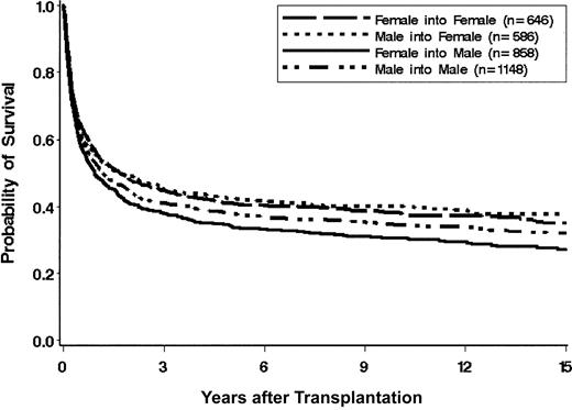 Figure 1. Probability of survival in transplant recipients over time. Unadjusted overall survival was compared among different donor/patient sex groups as a function of time.