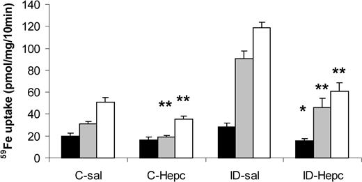 Figure 4. Effect of hepcidin on iron absorption in iron-deficient mice. Mice were fed an iron-replete (C) or iron-deficient (ID) diet for 3 weeks from weaning and injected with 0.15 M NaCl (sal) or hepcidin (50 μg single injection) on each of 2 consecutive days, 24 hours before measuring iron absorption with tied-off duodenal segments. Data (means ± SEM) shown are mucosal retention (▪), transfer of radioiron to the carcass (▦), and total mucosal uptake of radioiron (□). Significance of effects was analyzed by ANOVA and is shown in Table 3. *P < .05, **P < .01 compared with mice fed the same diet and injected with saline.