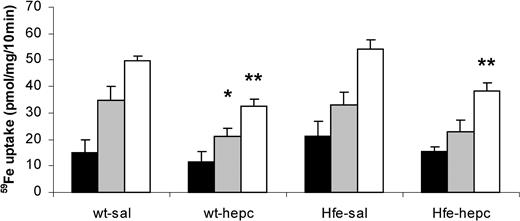 Figure 5. Effect of hepcidin on iron absorption in Hfe KO mice. Wild-type (wt) or Hfe knockout (Hfe-KO) mice were injected with 0.15 M NaCl (sal) or hepcidin (50 μg single intraperitoneal injection) on each of 2 consecutive days, 24 hours before measuring iron absorption with tied-off duodenal segments. Data shown are mucosal retention (▪), transfer of radioiron to the carcass (▦), and total mucosal uptake of radioiron (□). Significance of effects was analyzed by ANOVA and is shown in Table 5. *P < .05, **P < .01 compared with mice of the same genotype injected with saline.