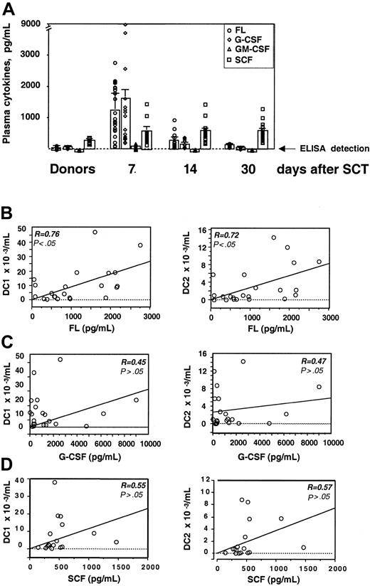 Figure 2. FL plasma levels correlate with DC1/DC2 reconstitution after SCT. (A) Levels of FL (○), G-CSF (⋄), GM-CSF (▵), and SCF (□) in PB of patients on days 7, 14, and 30 after SCT, as determined by ELISA. The mean value (bars) and SEM is indicated. (B-D) Correlation between numbers of circulating DC1 and DC2 on day 14 in individual patients and day 7 plasma levels of FL, G-CSF, and SCF, respectively. Solid line shows the correlation.