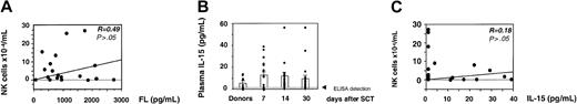 Figure 3. FL and IL-15 plasma levels and NK-cell reconstitution after SCT. (A) Correlation between FL levels on day 7 and numbers of circulating NK cells on day 14 in individual patients. (B) Levels of IL-15 in PB of patients on days 7, 14, and 30 days after SCT, as determined by ELISA. The mean value (bars) and SEM is indicated. (C) Correlation between IL-15 levels on day 7 and numbers of circulating NK cells on day 14 in individual patients. Solid line shows the correlation.