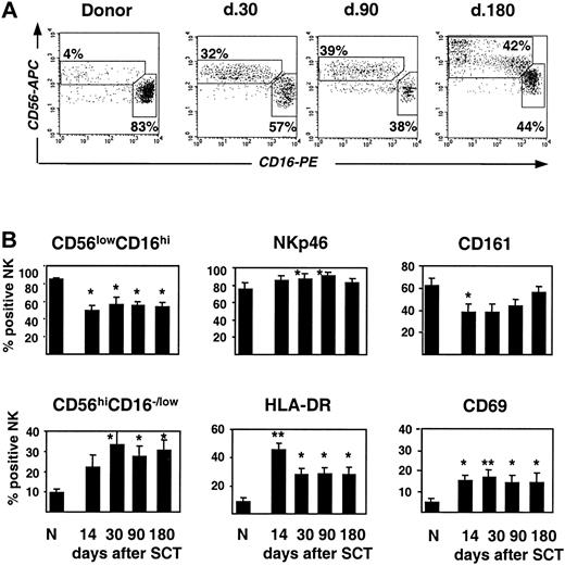 Figure 4. Phenotypic characteristics of NK cells after allogeneic SCT. (A) FACS profile of CD56highCD16–/low and CD56lowCD16high subpopulations of NK cells in a patient after SCT compared with the healthy donor. (B) Percentage of CD56highCD16–/low and CD56lowCD16high NK cell subpopulations and expression of NK cell markers NKp46, CD161, HLA-DR, and CD69 in patients after SCT and healthy donors (N) is shown (mean ± SEM). Time after transplantation is indicated. *P < .05, **P < .005 compared with healthy donors.