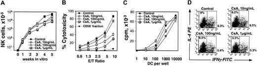 Figure 6. Effect of CsA on NK cells and DCs generated in vitro from CD34+ progenitors. (A) NK-cell generation in the absence or presence of the increasing concentrations of CsA for 5 weeks. CD56+CD3– NK-cell content was determined weekly by FACS. A summary of 3 independent experiments performed in duplicate is shown (mean ± SEM). (B) Cytotoxicity of in vitro–generated NK cells against K562 target cells. NK cells generated after 5 weeks of the culture as in panel A were isolated and their cytotoxicity at increasing effector-target (E/T) ratio was measured as LDH released from lysed cells. CD56– (non-NK) cells obtained from the control culture after NK-cell purification were used as a negative control. A summary of 4 independent experiments is shown (mean ± SEM). (C) Proliferative response of naive T cells stimulated with DCs generated in vitro in the presence of increasing concentrations of CsA. DCs were used in allogeneic mixed lymphocyte reaction and a proliferative response of naive CD4+ T cells was measured by 3H-thymidine uptake (cpm). A summary of 3 independent experiments is shown (mean ± SEM). (D) Naive T-cell polarization by in vitro generated DCs. DCs obtained as in panel C were cocultured with naive CD4+CD45RA+ T cells, and intracellular staining with IL-4– and IFN-γ–specific mAbs was performed. Representative FACS results of 1 of 3 experiments are shown.