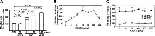 Figure 4. Effect of AGF on growth and migration of endothelial cells. AGF induces endothelial cell migration, but does not affect the growth of endothelial cells. (A) First, 3 or 10 μg/mL AGF, 10 μg/mL ARP4, or 0.05 μg/mL VEGF was added to the lower chamber of the membrane. For each of these, 3 × 104 mouse bEND3 cells per well were inoculated into the upper chamber of a transwell and were incubated for 4 hours at 37° C. The number of endothelial cells migrating from the upper to the lower chamber were counted. Columns represent mean values ± SD (n = 5). (B-C) Incorporation of 3H-labeled thymidine in HUVECs was evaluated as mitogenic activity. In panel B, confluent monolayers of HUVECs were made quiescent for 18 hours and then treated with various concentrations of VEGF. First, 1 μCi (0.037 MBq) 3H-labeled thymidine was added to each well. After a 4-hour incubation, mitogenic activity was assessed by measuring the uptake of 3H-labeled thymidine as counts per minute (cpm). Panel C shows the assessment of mitogenic activity of AGF for endothelial cells. Confluent monolayers of HUVECs were made quiescent for 18 hours and then treated with various concentrations of AGF with (•) or without (○) 10 ng/mL VEGF. The data are presented as mean values ± SD.