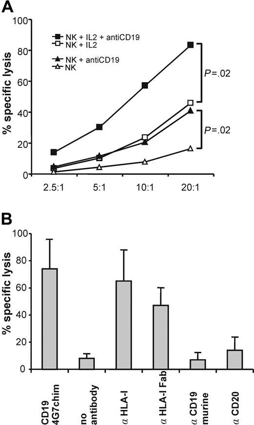 Figure 1. ADCC with enriched NK cells from healthy donors. (A) NK cells efficiently lyse cryopreserved primary B-lineage ALL blasts in the presence of CD19-4G7chim. Mean specific lysis induced by CD19-4G7chim, averaged over 10 experiments with enriched NK cells (> 90% CD16+CD56+) from 7 healthy donors and cryopreserved primary CD19+CD20– preB/cALL blasts from 3 different patients at several effector-target (E/T) ratios. Open symbols indicate the absence of antibody; closed symbols, with CD19-4G7chim; triangles, NK cells not stimulated with IL-2; squares, NK cells stimulated with IL-2 at 40 IU/mL. Although the donor-target pairs each produced different levels of spontaneous lysis, NK cells from each donor showed significantly enhanced lysis after addition of CD19-4G7chim (P = .02, paired Wilcoxon rank sum test). (B) ADCC with CD19-4G7chim or blocking of HLA class I result in similar lysis of B-lineage ALL blasts. In 3 additional experiments, blocking of HLA class I by incubation with the murine IgG2a antibody W6/32 (α HLA-I, which binds to conformation-dependent epitopes, relevant for NK cell inhibitory receptors) resulted in strongly increased lysis. Blocking with W6/32 Fab fragments, used to exclude induction of ADCC by W6/32 itself, resulted in comparable lysis. These results suggest that interactions between HLA class I on cALL blasts and NK cells inhibit lysis. However, enhanced lysis of target cells is possible by ADCC with CD19-4G7chim. Underlying mechanisms remain to be investigated. A chimeric CD20 antibody of the same isotype as CD19-4G7chim (IgG1) did not increase specific lysis. Thus, ADCC mediated by CD19-4G7chim was specific. Furthermore, the parental murine 4G7 antibody did not induce enhanced lysis, demonstrating that a human Fc portion was needed for ADCC. Error bars represent SDs of all experiments.