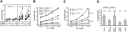 Figure 2. ADCC with donor-derived MNCs, obtained from patients after transplantation. (A) ADCC against MHH4 target cells mediated by CD19-4G7chim. Effector cells from the majority of patients produced enhanced specific lysis of MHH4 target cells, whereas a minor fraction did not. For greater clarity, the patients (n = 15) have been separated into 2 groups: patients with effector cells producing more than 10% (n = 10, group II) or less than 10% (n = 5, group I) specific lysis with CD19-4G7chim and IL-2 stimulation (E/T ratio = 20:1). The mechanism underlying this differential response is still unknown. In group II, both unstimulated and IL-2–stimulated effector cells elicited significantly enhanced lysis after addition of CD19-4G7chim (P < .01 for E/T ratio = 20:1 in both cases, paired Wilcoxon rank sum test). Each patient is represented by connected data points (without or with antibody). Median values are shown as black bars. Effector cells from patients in group I produced no substantial ADCC lysis (< 10%). Specific lysis was measured at varying E/T ratios. Only values obtained at E/T = 20:1 are shown. (B) ADCC against MHH4: comparison of CD19-4G7chim and anti-CD20–mediated effects. Specific lysis by effector cells from patients in group II (A) at various E/T ratios. Data points are mean values of specific lysis averaged over experiments with MNCs from 5 (Mabthera) or all 10 patients (CD19-4G7chim). Antibodies were used in equivalent concentrations. (C) ADCC against cryopreserved primary B-lineage ALL blasts with CD19-4G7chim. ADCC with MNCs from 7 patients against allogeneic (CD19+CD20–) cALL blasts (obtained from 2 other patients) and with MNCs from 1 patient against autologous cALL blasts. To increase reliability of the results, 2 to 4 independent experiments were performed with effector cells from each patient. Mean values of 22 experiments are shown. MNCs of each patient produced significantly enhanced lysis after addition of CD19-4G7chim (P = .026 unstimulated, P < .001 stimulated; paired Wilcoxon rank sum test). (D) Specificity controls and blocking of HLA class I on primary B-lineage ALL blasts. Data points are mean values obtained with IL-2–stimulated MNCs at E/T = 20:1, and bars 2 and 3 represent the same data given in panel C for E/T = 20:1. n = number of experiments used to calculate mean values. Blocking of HLA class I on leukemic blasts with antibody W6/32 (α HLA-I) increased lysis to values reached with CD19-4G7chim, suggesting that CD19-4G7chim mediated ADCC despite the possible presence of HLA class I–mediated inhibitory signals. Differences between MNC and (MNC + anti-CD19) or (MNC + anti–HLA I) were highly significant with P < .001 and P < .005, respectively (paired Wilcoxon rank sum test). As expected, neither the parental murine 4G7 antibody nor the chimeric anti-CD20 IgG1, used as specificity control, induced enhanced target cell lysis.