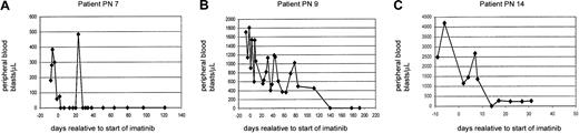 Figure 4. Peripheral blood blast counts before and during imatinib therapy in 3 representative patients achieving CHR, NLE, and more than 50% reduction in blast count. (A) This 73-year-old man (PN 7) was diagnosed with AML M1. Because of age and concomitant disease he received modified induction chemotherapy (5 + 2) consisting of cytosine arabinoside 200 mg/m2 for 5 days and idarubicin 12 mg/m2 for 2 days. On day 18 after start of chemotherapy, the white blood count was 0.9 × 109/L with 20% blasts. As blasts persisted, BM cytology (2% blasts) and biopsy (5% blasts) was performed and raised the question of persistence of a small population of leukemic blasts. Because FACS analysis of BM MNCs revealed persistence of a cell population (15%) featuring the initial AML immunophenotype, the patient was considered refractory, and imatinib 600 mg/d was commenced on day 24 after start of chemotherapy. Intermittent presence of blasts in peripheral blood was documented until day 24 of imatinib therapy. On day 35 of imatinib therapy the patient had a white blood count of 8.0 × 109/L with 3.9 × 109/L neutrophils and 0% blasts. The platelet count was 139 × 109/L, and a bone marrow aspirate showed remission with 0.5% blasts. Temporally, the recovery of hematopoiesis is consistent with the time course anticipated if chemotherapy had been successful. However, in patients who achieve remission with chemotherapy persisting blasts in PB and detected by BM FACS analysis are not expected. The IRS for c-kit was 12, and 71% of blasts in BM were c-kit–positive by FACS analysis (Table 4). (B) This is a 52-year-old woman (PN 9) who was diagnosed with secondary AML M2 deriving from MDS/RAEB (myelodysplasia/refractory anemia with excess blasts). Because of numerous serious complications during the first cycle of induction chemotherapy, she then underwent matched unrelated donor stem cell transplantation. Her posttransplantation course was complicated by acute graft-versus-host disease (GVHD) grade 3 and chronic extensive GVHD. Thirteen months after stem cell transplantation she experienced a cytogenetic relapse, and the immunosuppressive regimen was discontinued. However, 19 months later there was hematologic relapse. Therefore, she was started on imatinib 600 mg/d. Four days prior to start of imatinib her white blood count was 7.6 × 109/L with 15% blasts. Platelet count was 149 × 109/L. A bone marrow aspirate showed 5% blasts, and cytogenetics revealed multiple aberrations involving chromosomes 1, 3, 7, 9, 10, and 19. No metaphases deriving from the sex-mismatched donor could be identified. On treatment with imatinib, a steady decrease of PB blasts was observed. BM aspiration obtained on day 38 already showed 0% blasts, and cytogenetics revealed partial reappearance (3 of 32) of donor type metaphases. Treatment with imatinib was continued, and on day 140 the patient cleared PB blasts. The IRS for c-kit was 12, and 90% of blasts in BM were c-kit–positive by FACS analysis (Table 4). (C) This is a 80-year-old woman (PN 14) diagnosed with AML M5a deriving from MDS. The patient presented with a WBC of 14.0 × 109/L with 30% blasts; platelet count was 8 × 109/L with a hemoglobin of 10.2 g%. A bone marrow aspirate showed 40% blasts. Because of her age and concomitant disease this patient was treated with imatinib as upfront therapy. Significant reduction of PB blasts was rapidly achieved on imatinib treatment. However, after 31 days the patient decided to stop experimental therapy and asked for hospice care. The IRS for c-kit was 4, and 59% of blasts in BM were c-kit–positive by FACS analysis (Table 4).