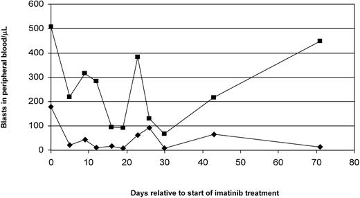 Figure 5. Effect of imatinib on the expansion of c-kit–positive or c-kit–negative blast populations in peripheral blood. Values are derived from CD117 (c-kit)–FACS analysis of PB blast populations performed at time points indicated. Shown is a representative patient (PN 18) achieving a MR (> 50% reduction in c-kit–positive blast levels lasting ≥ 28 days) on imatinib treatment. ♦ indicates c-kit–positive PB blasts; ▪, c-kit–negative PB blasts.