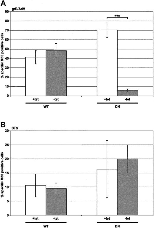 Figure 3. Death induced by grB and AdV, but not by staurosporine, is dependent on dynamin. HeLa-DynWT or DN cells were treated to suppress (+tet) or induce (–tet) overexpression from the transfected dynamin cDNA. Caspase activation was assessed by labeling with M30 mAb. The number of M30-positive cells was quantified by flow cytometry. (A) Cells were treated with grB and AdV for 2 hours at 37° C. (B) Cells were treated with staurosporine (STS) for 2 hours at 37° C. The mean ± SD of 4 independent experiments is shown (***P < .001).