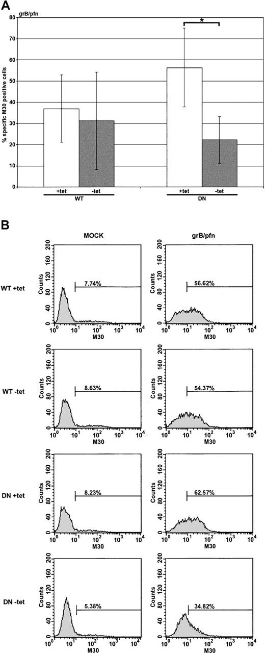 Figure 4. Apoptosis induced by the purified molecules grB and pfn is sensitive to dominant-negative dynamin. HeLa-DynWT or DN cells were treated to suppress (+tet) or induce (–tet) overexpression from the transfected dynamin cDNA. Cells were treated with the purified molecules grB (1 μg/mL) and sublytic pfn for 2 hours at 37° C. Caspase activation was assessed by labeling with M30 mAb, followed by flow cytometry. (A) The mean ± SD of 3 (WT) or 4 (DN) independent experiments is shown (*.01 < P < .05). (B) Representative flow cytometry data of untreated (mock) or grB- and pfn-treated cells.
