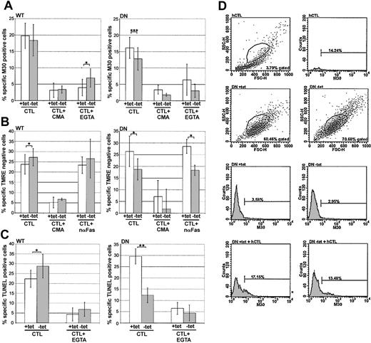 Figure 6. CTL-mediated killing is sensitive to dominant-negative dynamin. HeLa-DynWT or DN cells were treated to suppress (+tet) or induce (–tet) overexpression from the transfected dynamin cDNA. Cells were treated with CTLs (1:1 E/T ratio), with or without EGTA, concanamycin A (CMA), or neutralizing anti-Fas (nαFas). All assays were quantified by flow cytometry. (A) Caspase activation was assessed after 2 hours by labeling with M30 mAb. (B) Loss of ΔΨm was assessed after 2 hours by monitoring loss of TMRE labeling. (C) DNA oligomerization was assessed after 4 hours by TUNEL. (D) Representative flow cytometry data of hCTLs, or HeLa-DynDN ± tet ± hCTLs, as monitored by M30 mAb labeling. The mean ± SD of 4 (A,C) or 3 (B) independent experiments is shown (*.05 < P < .01; **.001 < P < .01; ***P < .001).