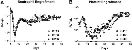 Figure 1. Rapid hematopoietic recovery in dogs receiving transplants of lentivirally transduced CD34-enriched cells in an overnight transduction protocol. For all 3 dogs, the absolute neutrophil counts (A) and the platelet counts (B) after transplantation are displayed. The solid line marks the time course of average cell numbers of all 3 dogs. All animals engrafted without delay and faster than historic controls receiving transplants of cells transduced in a 3-day transduction protocol.