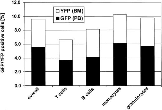 Figure 5. Flow-cytometric analysis of transgene-expressing cells in peripheral blood subpopulations. Displayed is the percentage of transgene-positive cells in different leukocyte subpopulations in the peripheral blood of dog G136 at 12 months after transplantation. In all dogs, GFP- and YFP-expressing cells were found in all lineages examined.