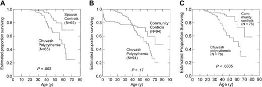 Figure 1. Kaplan-Meier survival curves for Chuvash polycythemia patients and spouses or community members matched for age, sex and place of birth. (A) Sixty-five patients with Chuvash polycythemia and 65 spouses. (B) Ninety-four patients with Chuvash polycythemia and 94 matched community members. There was high mortality for the community members in the first 3 years of life, whereas the median age of diagnosis of Chuvash polycythemia was 16 years. (C) Seventy-six patients with Chuvash polycythemia and 76 matched community members who survived to age 16 years.