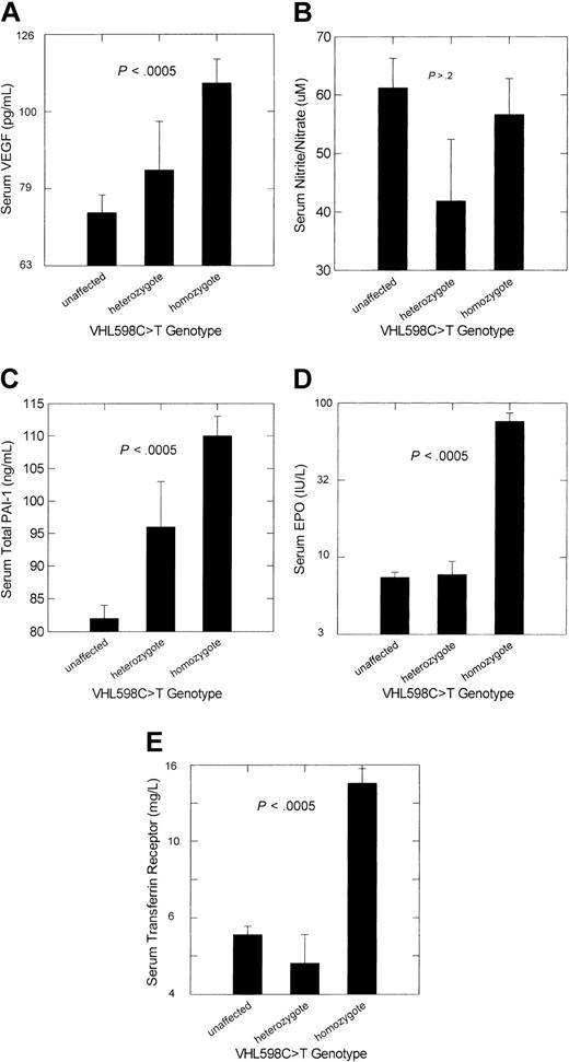 Figure 2. Adjusted mean ± SE concentrations of the products or metabolites of selected HIF-1–regulated genes according to VHL 598C>T genotype in persons of Chuvash ethnicity. (A) Serum VEGF analysis of variance (ANOVA) model with adjustment for peripheral blood platelet count. (B) Serum nitrite/nitrate, stable end products of nitric oxide breakdown. (C) Serum PAI-1 ANOVA model with adjustment for peripheral blood platelet count. (D) Serum erythropoietin (EPO) ANOVA model with adjustment for sex and hemoglobin concentration. (E) Serum transferrin receptor ANOVA model with adjustment for serum ferritin concentration. The numbers of subjects for each genotype category are as indicated in Table 2. The P value represents the significance level for the overall ANOVA and also for the comparison of unaffected participants with VHL 598C>T homozygotes. Only for PAI-1 was there a significant difference between unaffected participants and VHL 598C>T heterozygotes, and this was at the .03 significance level.