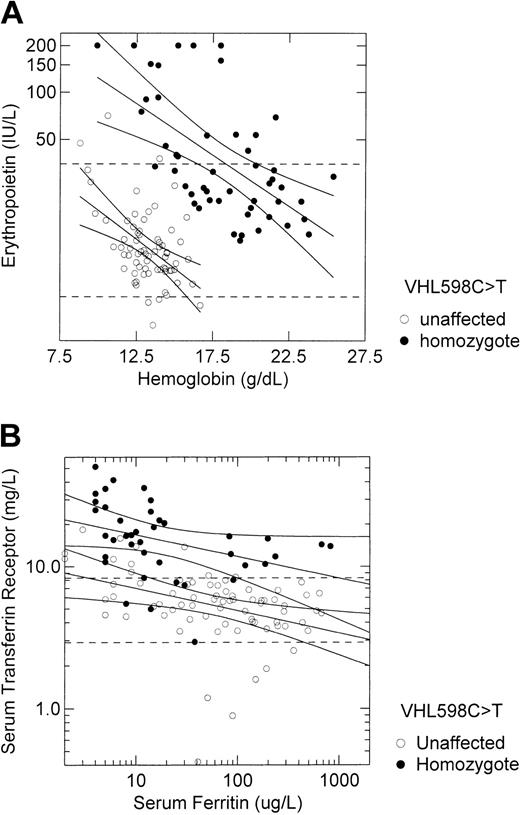 Figure 3. Responses to hypoxia and to iron status are intact in VHL 598C>T homozygotes despite increased basal expression of hypoxia-regulated genes. (A) The relationship of serum erythropoietin concentration to hemoglobin concentration in 41 VHL 598C>T homozygotes and 70 unaffected participants, all of Chuvash ethnicity, is depicted. Regression lines and 95% confidence intervals are shown for each group. The dashed horizontal lines represent the lower (5 IU/L) and upper (35 IU/L) limits of the reference range for erythropoietin. The slope of the regression line is identical for each group (–0.007 log erythropoietin unit per 1 g/dL hemoglobin). (B) The relationship of serum transferrin receptor concentration to serum ferritin concentration in the same subjects is depicted. Regression lines and 95% confidence intervals are shown for each group. The dashed horizontal lines represent the lower (2.3 mg/L) and upper (8.9 mg/L) limits of the reference range for transferrin receptor. The slope of the regression line for the VHL 598C>T homozygotes (–0.154 log transferrin receptor unit per log ferritin unit) is almost identical to the slope for unaffected subjects (–0.158).
