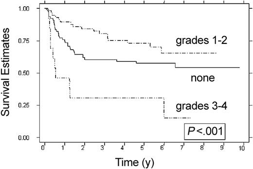 Figure 1. DFS according to acute GVHD. None (n = 79), grades 1-2 (n = 58), and grades 3-4 (n = 13). Estimates at 6 years are 58%, 65%, and 15%.
