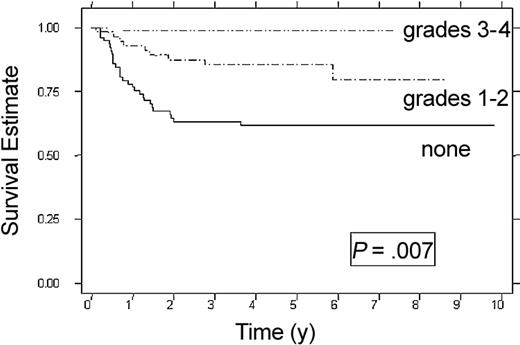 Figure 2. RFS according to acute GVHD. None (n = 79), grade 1-2 (n = 58), and grades 3-4 (n = 13). Estimates at 6 years are 62%, 80%, and 100%.