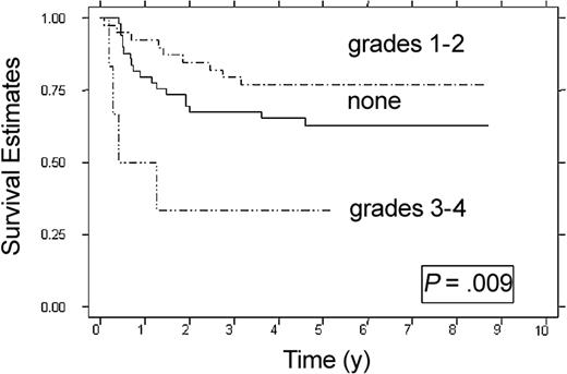 Figure 3. Effect of grades 1 or 2 acute GVHD on DFS in recipients of intensive-timing induction therapy. None (n = 49), grades 1-2 (n = 39), and grades 3-4 (n = 6). Estimates at 6 years are 63%, and 79%; at 3 years, 33%.