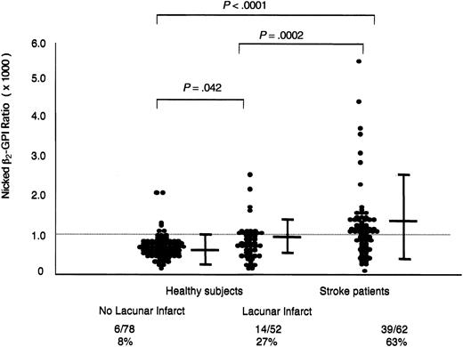 Figure 1. Plasma levels of nicked β2-GPI. Total and nicked β2-GPI plasma levels were determined by ELISA. A nicked β2-GPI ratio, (plasma nicked β2-GPI/plasma total β2-GPI) × 1000, was established in all the samples. The dashed line indicates the mean + 1 SD of the ratio in healthy subjects without lacunar infarct. P values were calculated using t test.