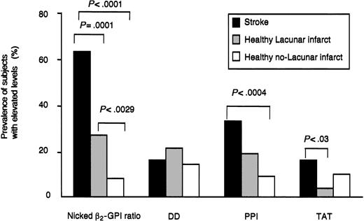 Figure 2. Prevalence of abnormally elevated plasma levels of nicked β2-GPI and of markers of thrombin generation/fibrinolytic turnover in our population. Plasma levels of D-dimers (DD), plasmin-antiplasmin complex (PPI), and thrombin-antithrombin complexes (TAT) were determined in all the subjects as described in “Patients, materials, and methods.”