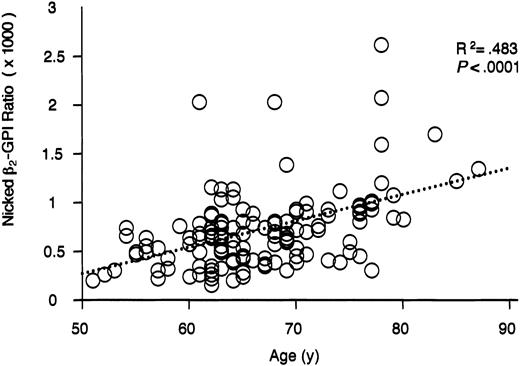 Figure 3. Correlation between plasma levels of nicked β2-GPI and age in apparently healthy subjects. Nicked β2-GPI was measured by a sandwich ELISA. The dotted line represents the regression curve. Each circle shows nicked β2-GPI ratio and age in each subject.