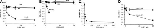 Figure 5. Identification of the binding site of Glu-plasminogen to β2-GPI by inhibition ELISA using plasminogen fragments. (A) Binding of Glu-plasminogen to immobilized nicked β2-GPI was tested by ELISA in the presence of possible inhibitors. After nicked β2-GPI immobilization onto microtiter plates, different concentrations of kringle 4 of plasminogen (○) or mini-plasminogen (that consists of kringle 5 and catalytic domain of plasminogen; •) were added as inhibitors. BSA (▪) served as control. After incubation and washing, Glu-plasminogen (10 μg/mL) was added and bound Glu-plasminogen was determined using kringle 1- to 3-specific mouse monoclonal antiplasminogen antibody. (B) For the inhibition ELISA kringle 1 to 3 of plasminogen (○) or mini-plasminogen (•) served as inhibitors. Glu-plasminogen bound to immobilized β2-GPI was detected using kringle 4-specific mouse monoclonal antiplasminogen antibody. Assays were run in triplicate. (C) Competitive ELISA using EACA, a lysine homologue. Binding of nicked β2-GPI (0.2 μM) to immobilized Glu-plasminogen was tested by ELISA using Cof-22 antibody in the presence of various concentrations of EACA (0-0.20 μg/mL). (D) Soluble fibrin monomer (5 μg/mL) was coated on the surface of a microtiter plate and blocked. Biotinylated Glu-plasminogen (5 μg/mL) was preincubated with intact or nicked β2-GPI and added to the wells. After incubation and washing, ALP-conjugated streptavidin was used for detection. Assays were run triplicate. Error bars indicate SDs. K indicates kringle; mini-plg, mini-plasminogen.