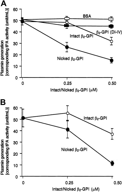 Figure 6. Inhibitory effect of nicked β2-GPI on plasmin generation. (A) Plasmin generation was measured by parabolic rate assay using synthetic substrate S-2251 in the presence of tPA, Glu-plasminogen, and fibrin monomer. Nicked β2-GPI (•), intact β2-GPI (○), β2-GPI domain I-IV mutant (▪), or BSA (□) was added to the reaction in the indicated concentrations. After 12 hours of incubation, absorbance at 405 nm was measured and expressed as tPA activity (U/mL) using tPA as standard. (B) Fibrinolytic activity was measured using fibrin plate assay. Solution reaction containing tPA, Glu-plasminogen, and nicked (•) or intact β2-GPI (○) were placed onto fibrin plates. After 36 hours of incubation, the ring area of lysis was measured. Assays were performed in triplicate. Error bars indicate SDs. D indicates domain.