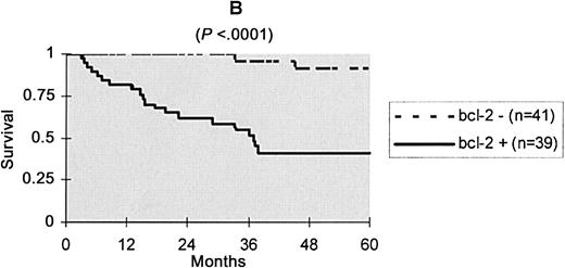 Figure 1. Kaplan-Meier specific survival curves according to bcl-2 protein expression.