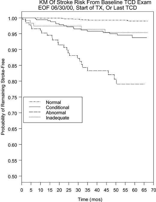 Figure 1. Kaplan-Meier plot of stroke risk after baseline TCD to either end of follow-up, start of chronic transfusion. or June 2000.