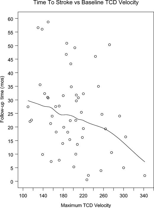 Figure 2. Plot of time to stroke versus baseline highest TCD velocity. The fitted line is a Loess smoothed curve to demonstrate trend.