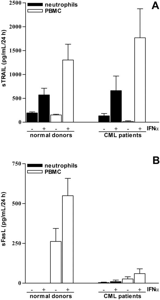 Figure 3. Release of sTRAIL by IFNα-stimulated neutrophils and PBMCs of healthy donors and CML patients. Neutrophils and PBMCs isolated from healthy donors or CML patients were incubated for 24 hours in the absence or in the presence of 100 U/mL IFNα. The yields of sTRAIL (A) and sFasL (B) were determined in the corresponding cell-free supernatants by ELISA. The mean values ± SEM of cytokine release from 3 to 4 independent experiments are shown.