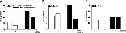 Figure 5. The sTRAIL present in supernatants of IFNα-treated monocytes enhances apoptosis in human leukemic cell lines. Apoptosis rate of J32, MEG-01, and KU-812 leukemic cell lines was assessed by annexin-V–FLUOS staining after a 2-day culture in the presence of conditioned medium prepared from resting (□) and IFNα-stimulated (▪) monocytes. Cell incubation was carried out in the absence or the presence of a combination of 100 ng/mL TRAIL-R1/Fc and TRAIL-R2/Fc chimeras. The experiment depicted is representative of 3.