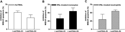 Figure 6. Effect of anti–TRAIL-R1 and anti–TRAIL-R2 neutralizing antibodies on MEG-01 apoptosis-induced by supernatants harvested from IFNα-treated leukocytes. MEG-01 cells were pretreated for 30 minutes with anti–TRAIL-R1 or anti–TRAIL-R2 neutralizing antibodies (5 μg/mL for each one) before addition of conditioned medium prepared from resting and IFNα-stimulated monocytes and neutrophils or 20 ng/mL rhsTRAIL. Apoptosis rate of MEG-01 cells was then assessed after a 2-day culture. Means ± SEM of the percentage of apoptotic inhibition exerted by anti–TRAIL-R1 or anti–TRAIL-R2 neutralizing antibodies calculated from 3 to 5 independent experiments are shown.