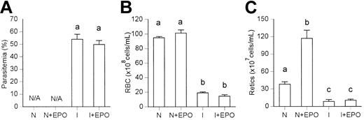 Figure 1. Hematologic parameters of naive or P chabaudi AS–infected mice, either untreated or treated with 10 units of recombinant murine EPO (rmEPO) per day for 3 days. Parasitemia and hematologic parameters were determined after the completion of EPO treatment. (A) Parasitemia; (B) total RBCs; (C) total reticulocytes. Data are means ± SEM for 5 mice per group. N indicates untreated naive controls; N+EPO, naive mice treated with EPO; I, untreated infected controls; I+EPO, infected mice treated with EPO. Lowercase letters above each bar represent the result of statistical comparison. When 2 bars are labeled with different letters, it indicates that these 2 sets of data are statistically different (P < .05). Similar results were obtained in 4 independent experiments. N/A indicates not applicable.