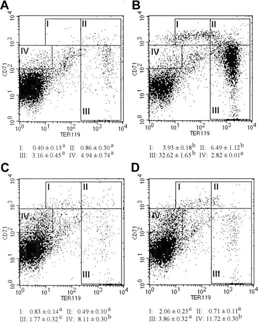 Figure 3. FACS analyses of splenic erythroblasts at different maturation stages from naive or P chabaudi AS–infected mice, either untreated or treated with 10 units of rmEPO per day for 3 days. Erythroblasts at different maturation stages were identified by double staining with PE-conjugated anti-TER119 and FITC-conjugated anti-CD71 antibodies in naive mice (A), naive mice treated with EPO (B), infected mice (C), and infected mice treated with EPO (D). Region I: The CD71highTER119low population represents proerythroblasts, the least mature type of the erythroblasts. Region II: The CD71highTER119high population represents basophilic erythroblasts. Region III: The CD71low-medTER119high population represents polychromatic and orthochromatic erythroblasts, the mature Hb-producing cells. Region IV: CD71medTER119– represents the nonerythroblast population that expresses CD71. Values represent frequencies of splenocytes in each region. Data are means ± SEM of 3 to 5 mice per group. When 2 sets of data are labeled with superscripts of different lowercase letters, it indicates that these 2 sets of data are statistically different (P < .05). Similar results were obtained in 2 independent experiments.