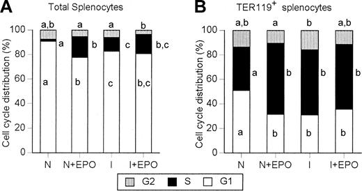 Figure 5. Cell-cycle analysis of total splenocytes and TER119+ erythroblasts from naive and infected mice with or without EPO treatment. For TER119+ erythroblasts, splenocytes were stained with FITC-conjugated anti-TER119 antibody prior to fixation and analysis. Cell-cycle distribution of total splenocytes (A) and TER119+ erythroblasts (B). Data are means for 4 to 5 mice per group. Standard errors were less than 10% for all means and are not shown. N indicates untreated naive controls; N+EPO, naive mice treated with EPO; I, untreated infected controls; I+EPO, infected mice treated with EPO. When 2 sets of data are labeled with superscripts of different letters, it indicates that these 2 sets of data are statistically different (P < .05). Similar results were obtained in 2 independent experiments.