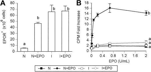 Figure 6. Changes in early erythropoietin receptor–positive (EPOR+) erythroid progenitors determined by FACS analysis and in vitro EPO-stimulated proliferation assay. (A) Numbers of early EPOR-positive erythroid progenitors per spleen. (B) In vitro EPO-stimulated proliferation of unfractionated total splenocytes. Data are means ± SEM for 3 to 5 mice per group. N indicates untreated naive controls; N+EPO, naive mice treated with EPO; I, untreated infected controls; I+EPO, infected mice treated with EPO. When 2 sets of data are labeled with superscripts of different lowercase letters, it indicates that these 2 sets of data are statistically different (P < .05). Similar results are representative of 3 independent experiments.