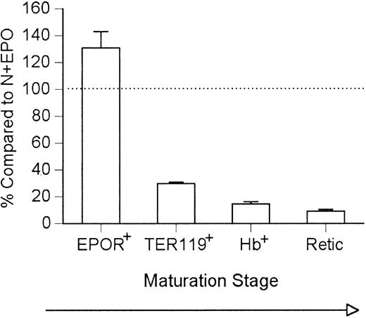Figure 7. Summary of comparison between absolute numbers of various erythroid lineage cells from EPO-treated naive mice and EPO-treated infected mice. Absolute numbers of erythroid cells from EPO-treated naive mice were used as a reference point and set as 100% as indicated by the dotted line. Values are means ± SEM for 3 to 5 mice per group. Data are representative of 3 independent experiments.