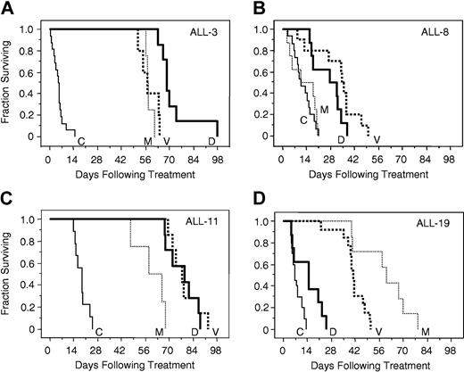 Figure 2. In vivo sensitivity of xenografts ALL-3, ALL-8, ALL-11, and ALL-19 to vincristine, dexamethasone, and methotrexate. Mice were inoculated with ALL-3 (A), ALL-8 (B), ALL-11 (C), or ALL-19 (D), monitored for engraftment, and treated with vincristine (V; bold dotted lines), dexamethasone (D; bold lines), methotrexate (M; thin dotted lines), or saline control (C; thin lines) as described in “Materials and methods.” The EFS of NOD/SCID mice was quantified as the time taken from the initiation of treatment for the leukemic population to reach 25% in the peripheral blood, or for the animals to show evidence of leukemia-related morbidity. Each line represents the proportion of mice remaining event free over time. Xenografts ALL-3 (A) and ALL-11 (C) were highly responsive, and ALL-8 (B) relatively resistant, to all 3 drugs, whereas ALL-19 (D) was resistant to dexamethasone, of intermediate sensitivity to vincristine, and sensitive to methotrexate.