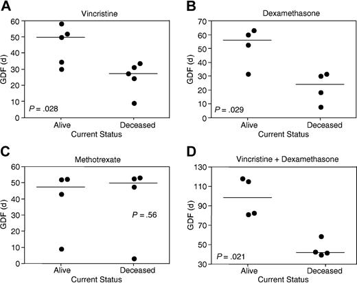 Figure 3. Correlations between patient outcome and in vivo xenograft sensitivity to vincristine, dexamethasone, and methotrexate. Xenografts were stratified according to whether patients remain alive more than 4.5 years from diagnosis or died of their disease (Tables 1 and 5). GDF values for each drug are taken from Table 5. Each data point represents an individual xenograft, with the horizontal bar depicting the median of each subgroup. Xenografts derived from the good outcome subgroup were significantly more sensitive to vincristine (A) and dexamethasone (B), but not methotrexate (C), than poor outcome cases. In panel C, the relatively resistant xenograft in each subgroup is of T lineage. The sum of vincristine and dexamethasone GDF values provided a clearer separation between patient subgroups (D) than for vincristine (A) or dexamethasone (B) alone.
