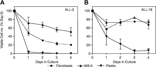 Figure 4. Ex vivo survival of xenografts cultured under different conditions. Cells from xenograft ALL-3 (A) or ALL-19 (B) were retrieved from cryostorage (day 0) and inoculated onto a monolayer of human bone marrow fibroblasts in AIM V medium (▪), a monolayer of MS-5 cells in QBSF-60/F medium (▴), or directly into RPMI 1640 medium containing 15% FBS, penicillin, streptomycin, and l-glutamine (▾). At daily intervals thereafter, viable cells per well were enumerated by flow cytometry, as described in “Materials and methods,” and results expressed relative to a day 0 control. Overall, the survival of xenograft cells cultured on MS-5 cells was as good (ALL-19; B) or better (ALL-3; A) than xenograft cells on human fibroblasts, whereas cells without coculture rapidly lost viability. Error bars indicate SEM.