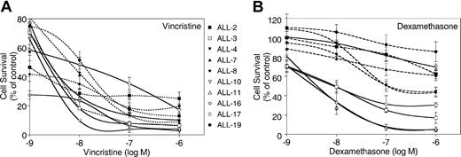 Figure 5. In vitro sensitivity of xenografts to vincristine and dexamethasone. Xenograft cells were retrieved from cryostorage and cultured for cell survival assays exactly as described in “Materials and methods.” Survival at each drug concentration was expressed relative to solvent-treated controls. Each data point represents the mean ± SEM of at least 3 separate experiments. Xenografts were stratified into good (solid lines, open symbols) or poor (dashed lines, closed symbols) patient outcome subgroups, as defined in Tables 1 and 5, the legend to Figure 3, and in “In vivo responses of xenografts to vincristine, dexamethasone, or methotrexate, and their correlation with clinical outcome.” Symbols representing each xenograft are indicated. Whereas the sensitivity of xenografts to vincristine (A) showed a trend toward stratifying according to patient outcome, there were clearly 2 separate groups of dexamethasone responses (B).