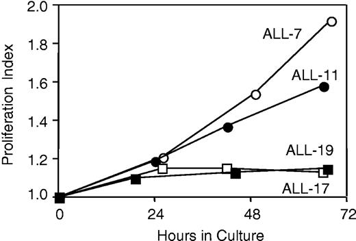 Figure 7. In vitro proliferation of xenograft cells. Cell division tracking of xenograft cells was carried out exactly as described in “Materials and methods' and in the legend to Figure 6. Cells were analyzed daily after being seeded onto MS-5 cells. The proliferation index (y-axis) is plotted on a log2 scale, and represents the fold increase in cell number by proliferation only, and does not account for cell death. ALL-7 (○) underwent the greatest amount of proliferation, followed by ALL-11 (•). ALL-17 (□) and ALL-19 (▪) exhibited only a limited propensity to proliferate during this time course. For comparison, the proliferation index of the exponentially dividing T-lineage ALL CEM cell line was 2.1, 3.3, and 3.8 at 28 hours, 45 hours, and 52 hours after sorting, respectively (data not shown).