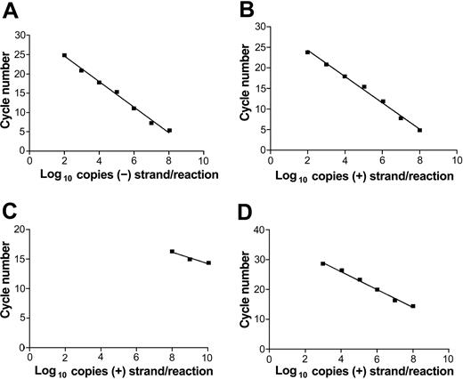 Figure 1. Real-time strand-specific quantitative assay for the detection of HCV RNA–negative and –positive strands. Reverse transcription was done at 70° C using thermostable enzyme Tth and the first round of PCR amplification was limited to 20 cycles. The nested round employed LightCycler FastStart DNA Master SYBR Green I (Roche Diagnostics). (A) Detection of negative-strand HCV RNA synthetic template. (B) Detection of positive-strand HCV RNA synthetic template. (C) Specificity of the assay for the detection of negative-strand HCV RNA: reverse transcription was done with positive-sense primer using serial dilution of positive-strand HCV RNA as template. (D) Nonnested real-time PCR detection of HCV RNA–positive strand using MMLV for the reverse transcription step.