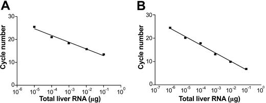 Figure 2. Real-time strand-specific quantitative assay for the detection of HCV RNA–negative and –positive strands in liver tissue. One microgram of total RNA was extracted from an infected liver and serially diluted in water; one μg of RNA extracted from uninfected liver was added to each dilution to keep the quantity of RNA constant. (A) Detection of HCV RNA–negative strand: sense primer present in the reverse transcription step. (B) Detection of HCV RNA–positive strand: negative-antisense primer present in the reverse transcription step.