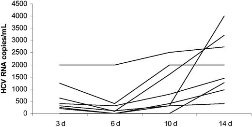 Figure 3. Quantitative detection of HCV RNA by real-time RT-PCR in cell culture supernatants from HIV/HCV-coinfected macrophage cultures. Supernatants were collected at day (d) 3, 6, 10, and 14 after exposure to 8 different HCV-positive sera.
